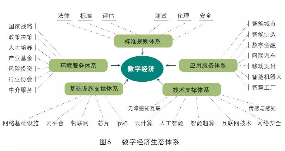 数字经济的生态体系 环境服务体系的基础与完善